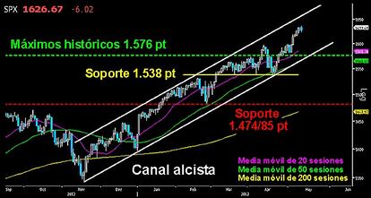 EL S&P 500 EN SUBIDA LIBRE ABSOLUTA. El general Custer rompió con claridad los máximos históricos y encara sin resistencia alguna la subida libre. Los bajistas quedan rendidos y a merced de sus oponentes. Habrá que ver hasta donde llega este primer impulso antes de corregir el movimiento de ruptura. Quizás sobre los 1.650 puntos, la parte superior del canal alcista, provoque un pequeño descanso en la ofensiva para testear los 1.600 puntos. Pero este tipo de subidas, se van retroalimentando a cada nuevo máximo, entrando en un espiral que pude continuar alcanzando gran altura.