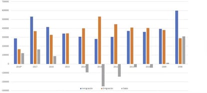 Saldo migratorio (2008-2018) INE. Datos provisionales a 1 de junio de 2018 (los datos aparecidos en la tabla del 2018 corresponden solo al primer semestre del año).