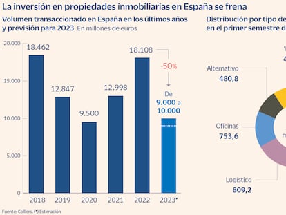 La inversión inmobiliaria se hundirá en 2023 un 50% hasta los 9.000 millones