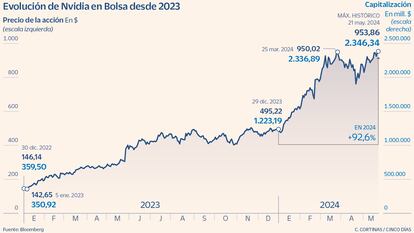 Evolución de Nvidia en Bolsa desde 2023