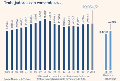 Trabajadores con convenio hasta 2018