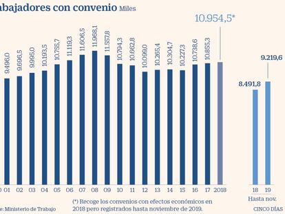 Los convenios afectan ya a 9,2 millones de asalariados, 727.000 más que hace un año