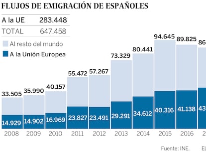 La crisis empujó a los españoles a Europa