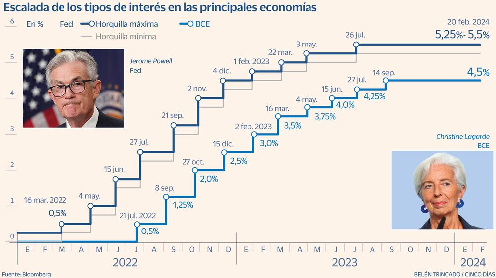 ¿Quién bajará antes los tipos de interés: la Fed o el BCE? | Mercados ...