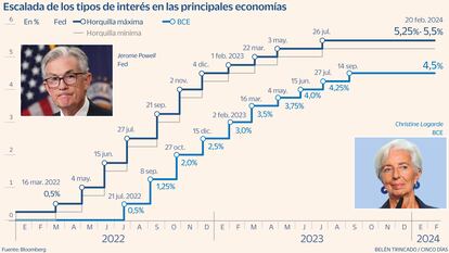 Tipos de interés Gráfico