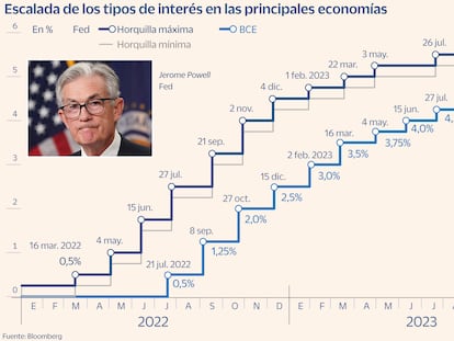 Tipos de interés Gráfico