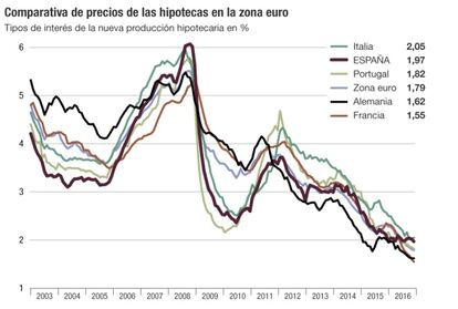 Precios de las hipotecas en la zona euro