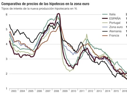 Las hipotecas españolas ya son más caras que en Europa