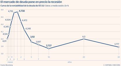 El mercado de deuda pone en precio la recesión