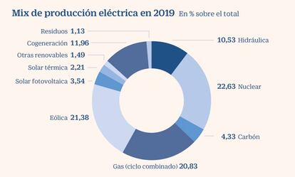 Mix de producción eléctrica en 2019