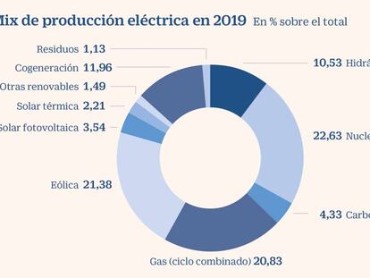La generación con gas resucita tras duplicar su peso en el mix en 2019