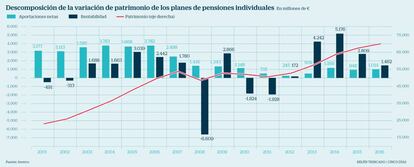 Variación del patrimonio de los planes de pensiones individuales