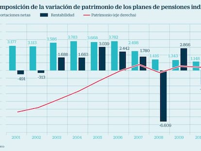 Las gestoras exigen a Rajoy que informe de cuál será la pensión pública del futuro