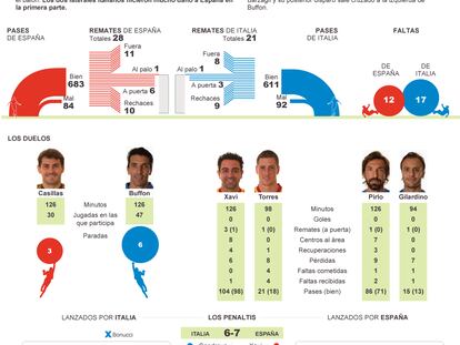 Análisis del España-Italia