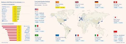 Las principales Bolsas y el balance del Ibex en la semana a 11 de diciembre