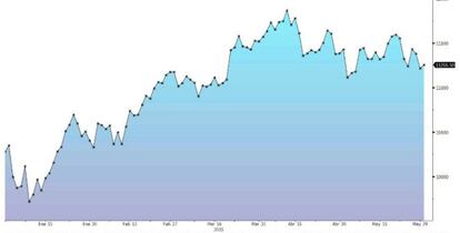 El Ibex sube un 9% en lo que va de año