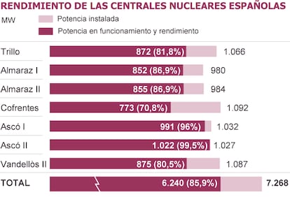 Fuente: Consejo de Seguridad Nuclear.