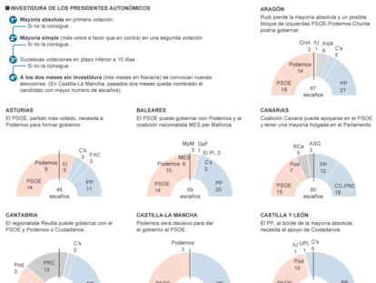 Parlamentos autonómicos y posibles pactos