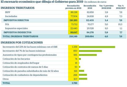 Escenario económico que dibuja el gobierno para 2019 y la legislatura