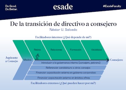 De La transición de directivo a Consejero