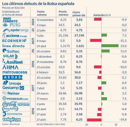 Los últimos debuts de la Bolsa española