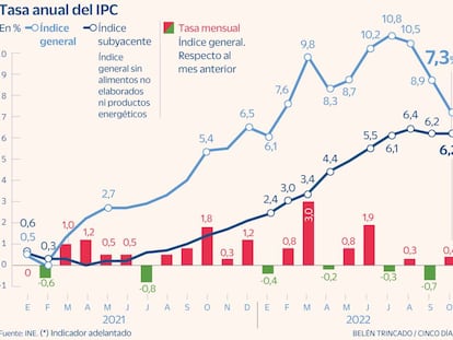 La inflación se modera 1,6 puntos en octubre, hasta el 7,3% interanual, por la luz y el gas