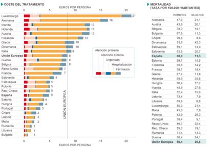 Fuente: ‘The Lancet’, European Journal of Cancer (EJC).