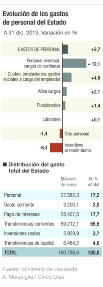 Gastos de personal del Estado