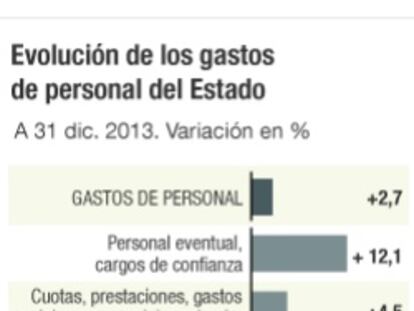 El Gobierno gasta un 12,1% más en cargos de confianza en 2013