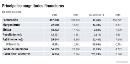 Magnitudes de Audax