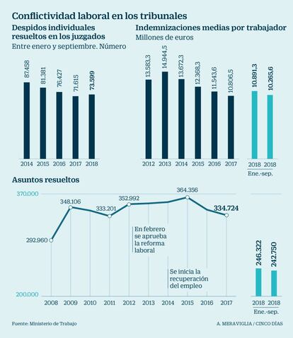 Conflictividad laboral en los tribunales