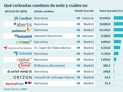 Cataluña retiene 11 cotizadas con un valor de 23.000 millones, un 2,8% de la Bolsa
