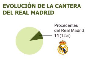 Evolución de la cantera del Real Madrid
