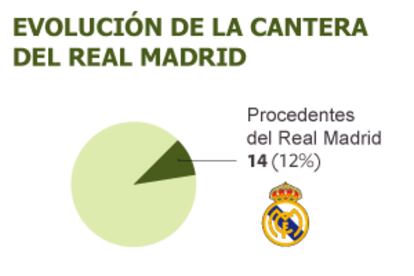 Evolución de la cantera del Real Madrid