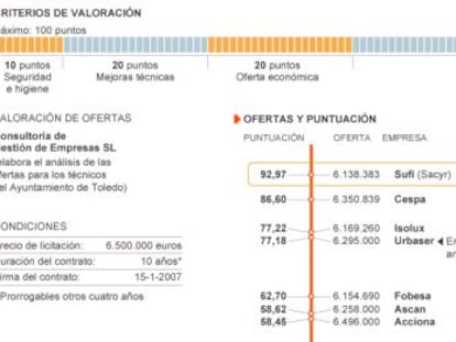 El exalcalde de Toledo niega ante Ruz haber recibido una mordida de Sacyr