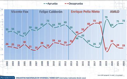 Aprobación López Obrador