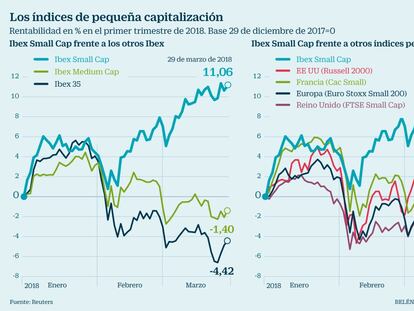 Los valores pequeños se alzan como las estrellas del año en la Bolsa española