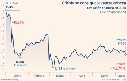 Grifols no consigue levantar cabeza