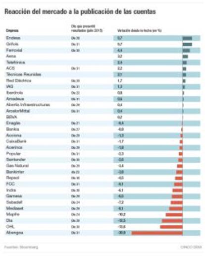 Reacción del mercado a la publicación de las cuentas