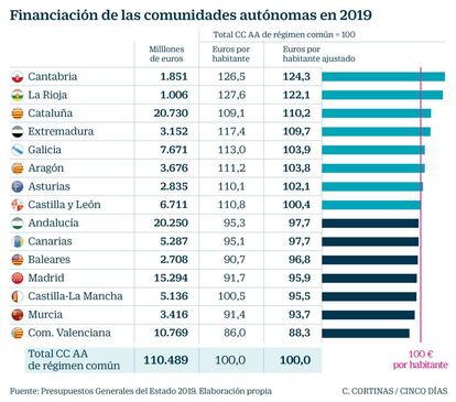 Financiación de las comunidades autónomas en 2019