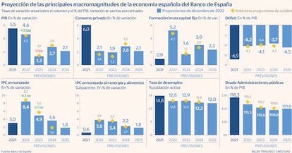 Previsiones BdE