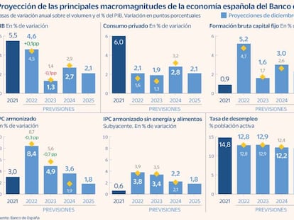 El Banco de España descarta una recesión técnica pero la inflación no bajará del 2% hasta 2025