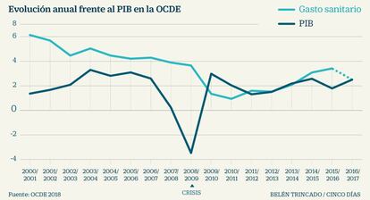 Gasto sanitario OCDE