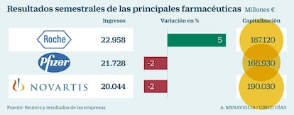 Resultados farmacéuticas