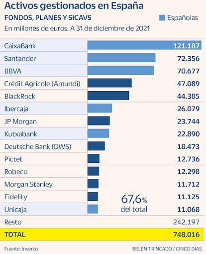 Activos gestionados en España