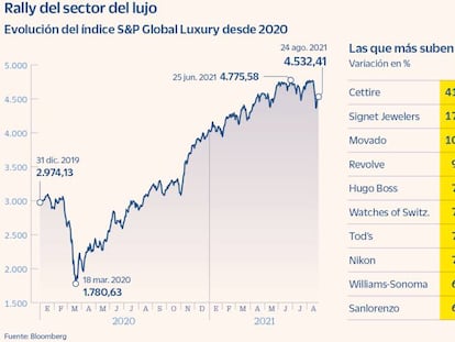 El lujo sufre su mayor correción durante la pandemia tras un rally imparable desde mínimos