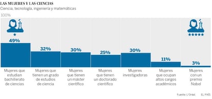 Evolución mundial de la carrera de la mujer en las ciencias, según el informe presentado por L'Oreal-Unesco.