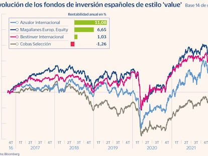 Azvalor arrebata a Paramés el trono de mejor gestor de fondos español