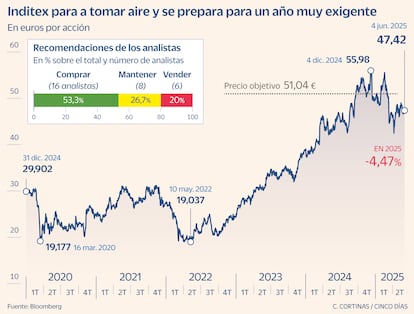 Inditex para a tomar aire y se prepara para un año muy exigente