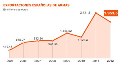 Fuente: Secretaría de Estado de Comercio Exterior